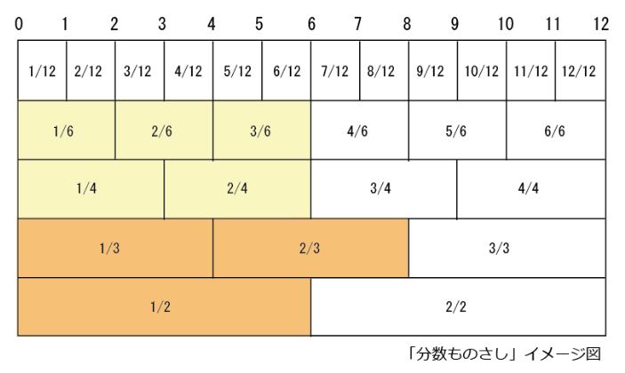 分数のイメージ