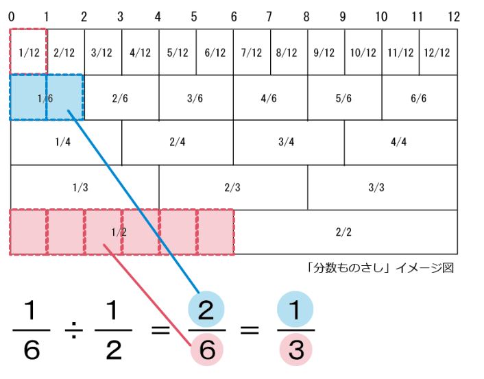 分数のイメージ